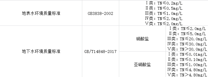 总氮处理 总氮处理