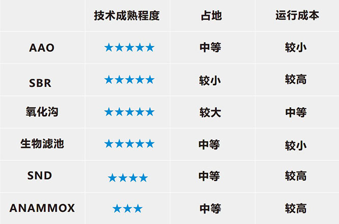 总氮去除方法 总氮去除方法