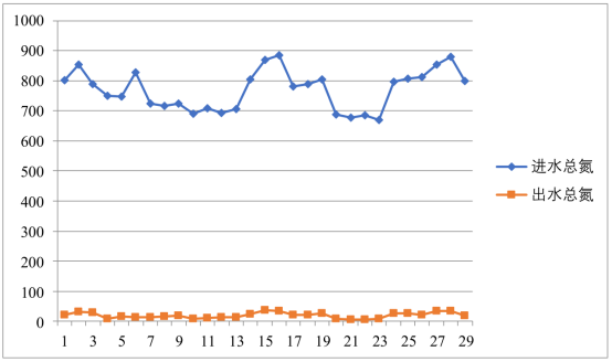 总氮去除工艺 总氮去除工艺