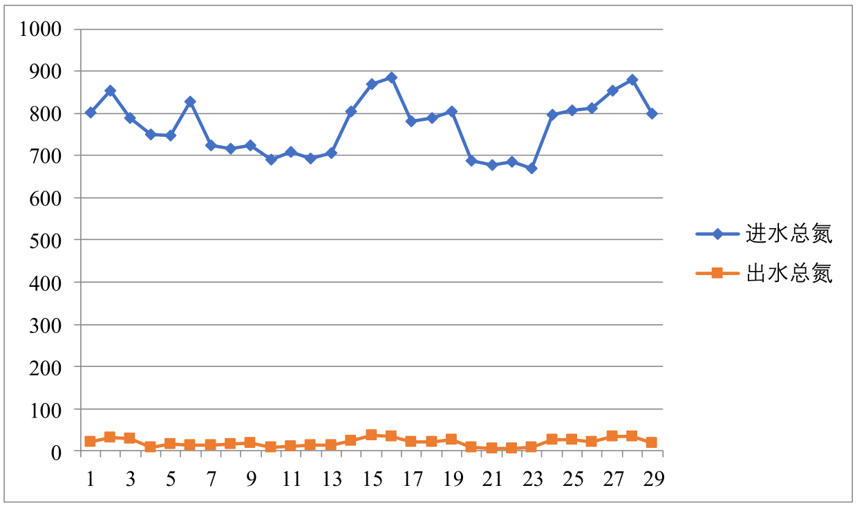 总氮处理 总氮处理