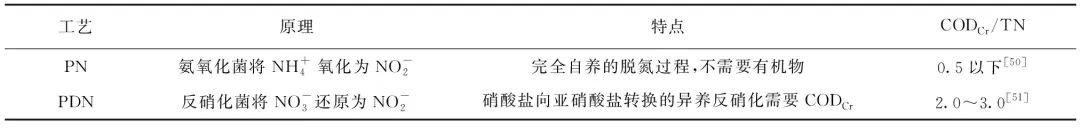 污水处理厂碳中和运行技术研究进展 污水处理厂碳中和运行技术研究进展